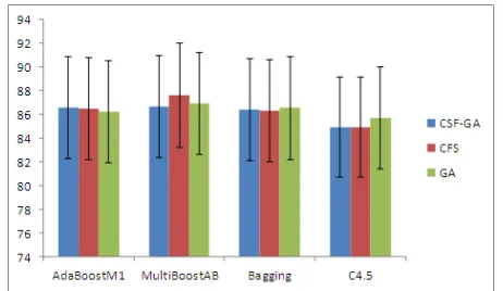 Figure 8. Ave. ACC(%) of three feature selection methods on the testing classifiers 