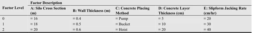 Table 7. Simulation Configuration Levels 