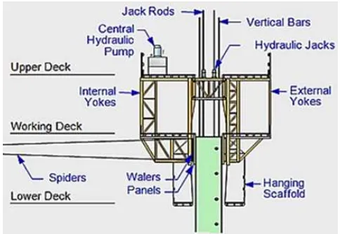 Figure 1. Slipform System Components 