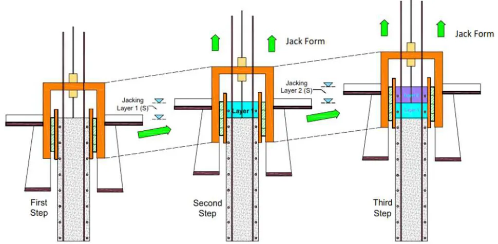 Figure 2. Silo Slipform Construction Process 