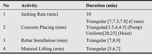 Table 3. Case of Study Durations 