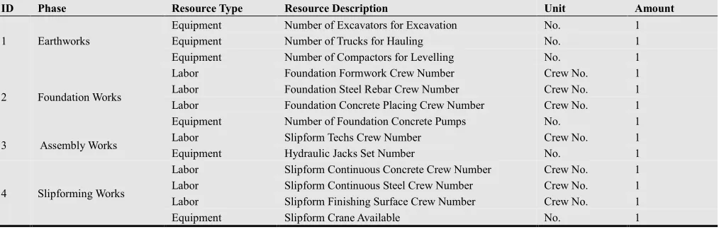 Table 5. Project Resources Amounts 