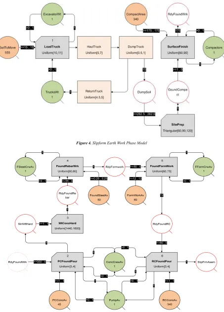 Figure 4. Slipform Earth Work Phase Model 