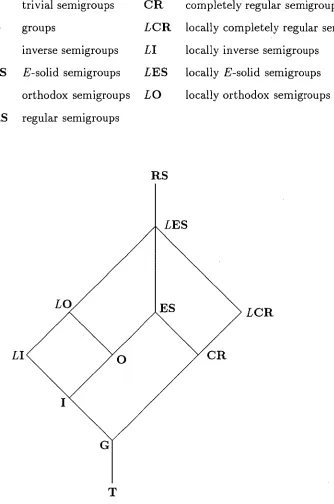 Figure 1.1 arranges these as they appear in the lattice of all e-varieties. 