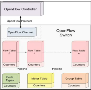 table, which has 256 entries. Each entry in the flow table The corner stone in the OpenFlow protocol is the flow contains six sections as shown in Fig
