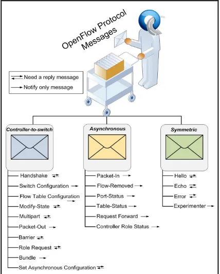 Fig 4. OpenFlow protocol messages. 