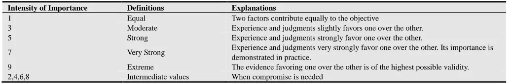 Table 2. AHP Scale. 