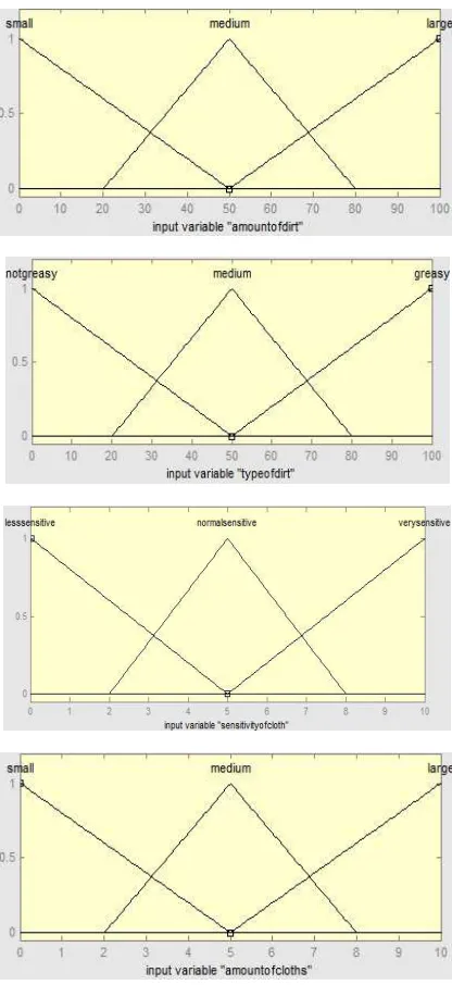 Figure 5. Fuzzy logic input membership functions 