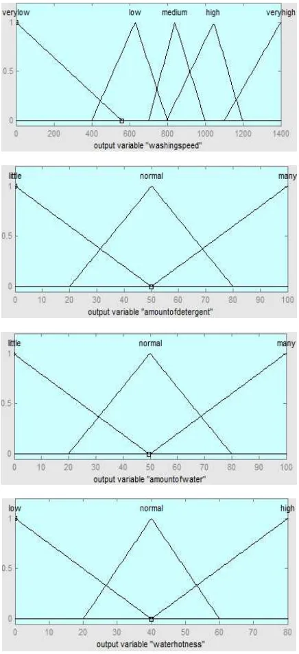 Figure 9. Amount of cloths and type of dirt affects the washing time 