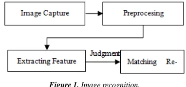 Figure 1. Image recognition. 