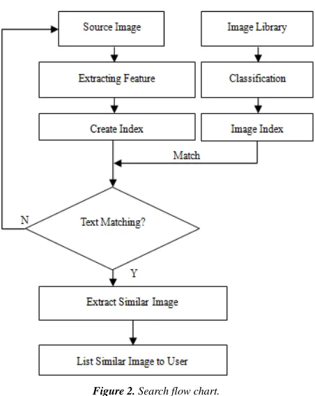 Figure 2. Search flow chart. 