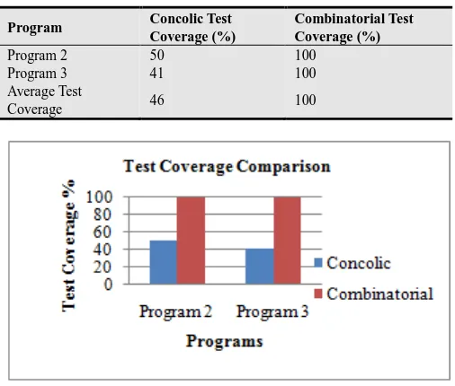 Table 3. Comparison of Test Coverage of Techniques. 