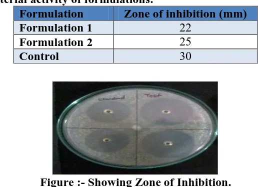 Table: 4 Anti-bacterial activity of formulations.   Formulation Zone of inhibition (mm) 