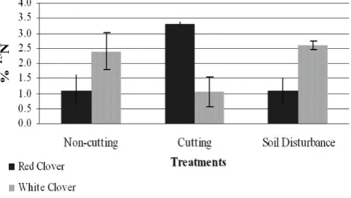 Fig. 2. The amount of total N in the wheat shoots grown alone (control) or with red or white clover plants.