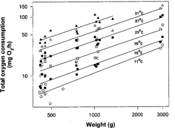 Table 4.1: Linear regression equations describing the relationship between total oxygen consumption (M O2  - mg 02/h) and body weight (W - g) at each of the experimental temperatures