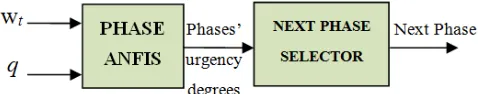 Figure 1. ANFIS architecture. 