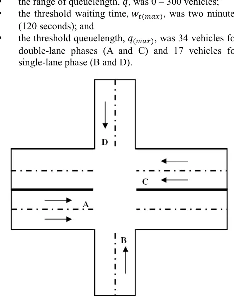 Figure 5. Tuned membership functions for queuelength . 