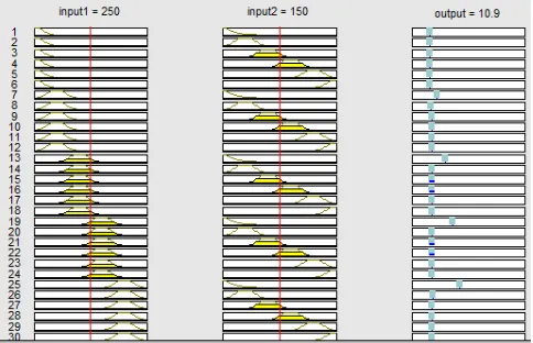 Figure 8. 3D plot of waiting time and queuelength (inputs variables) Vs Urgency degree (output variable)