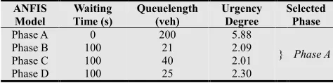Table 6. Effect of Congested phase on next phase selection. 