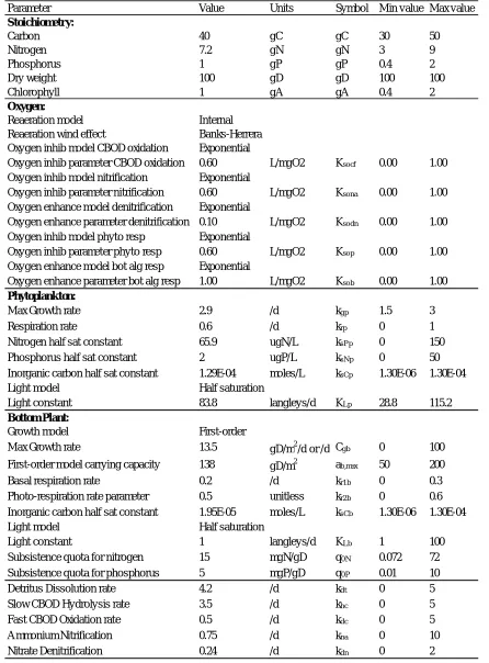 Table 7. Calibrated parameters for simulating Karun River water quality. 