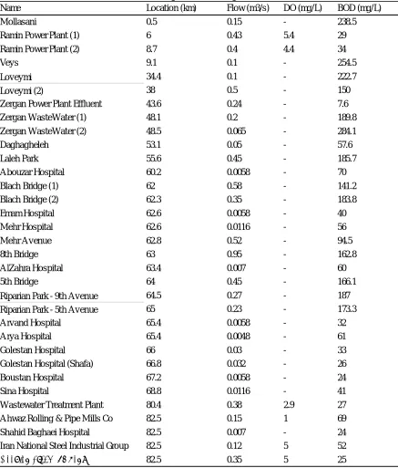 Table 3. Flow and point sources pollution concentration 