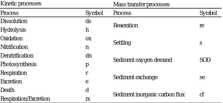 Table 4. Model state variables (Chapra et al, 2008) 