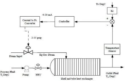 Fig 1. Shell and tube heat exchanger system control scheme. 