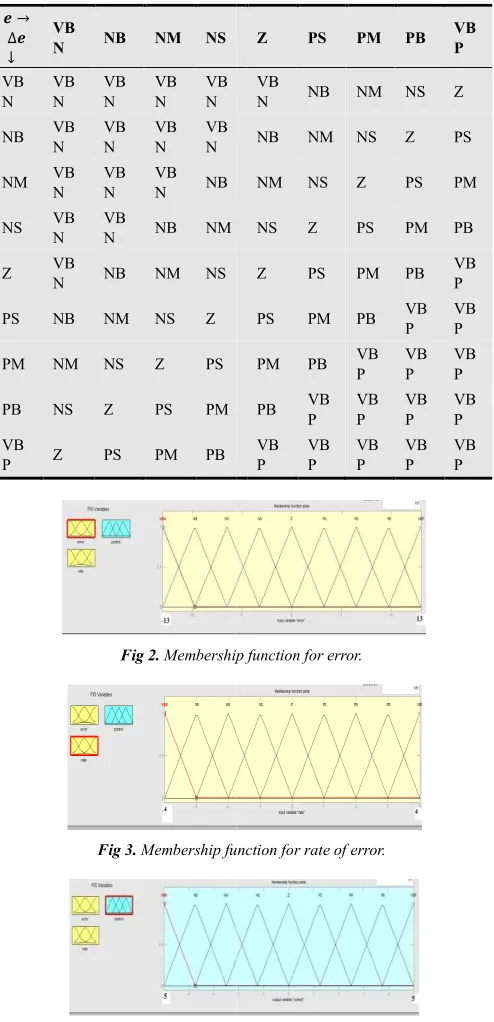 Fig 2. Membership function for error. Membership function for error