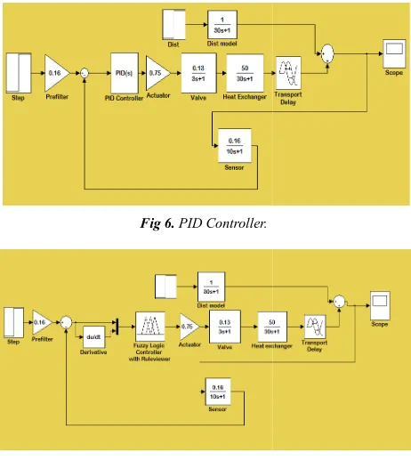 Fig 6. PID Controller.  