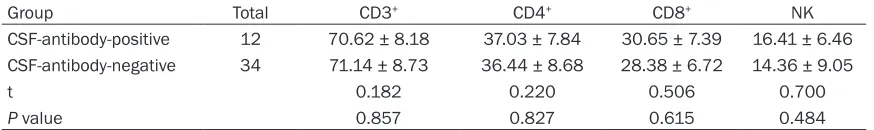 Table 2. Detection of lymphocyte subsets in peripheral blood of syphilitic patients with persisting RPR positive (x_ ± s)%