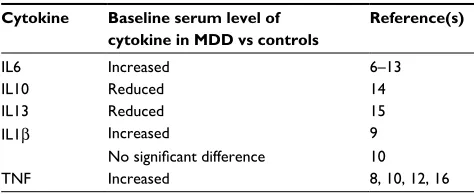 Table 1 Potential biomarkers in peripheral blood for the diagnosis of MDD