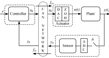 Fig 3. Implementation of a process control application on a CAN network. 