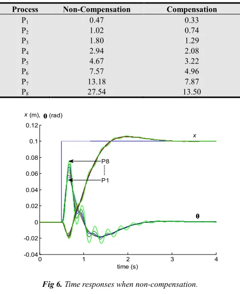Fig 6. Time responses when non-compensation.