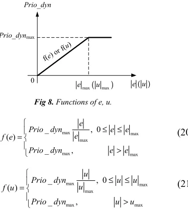 Fig 8. Functions of e, u. 