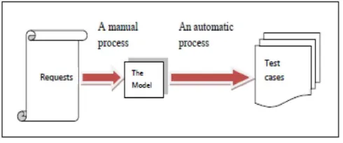 Figure 1. Process of Model-based testing approach.