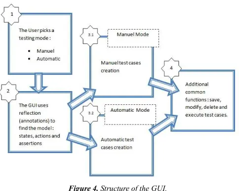 Figure 4. Structure of the GUI. 