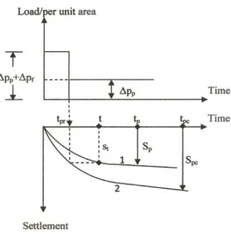 Figure 1. Load- and settlement-time curves for pre-compression and normal loads. 