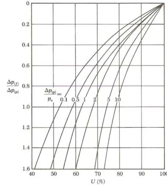 Fig 2. Plot of ∆45 ∆4⁄� against U for various values of ∆4� 4⁄�[4]. 