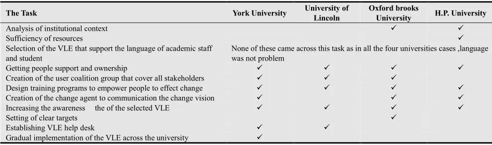Figure 1. Frameworks to successful implement VLE in higher education institution that is based on change management approach 