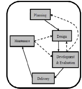 Figure 2. Learning Technology Systems Architecture (LTSA) system components. (IEEE, 2001) 