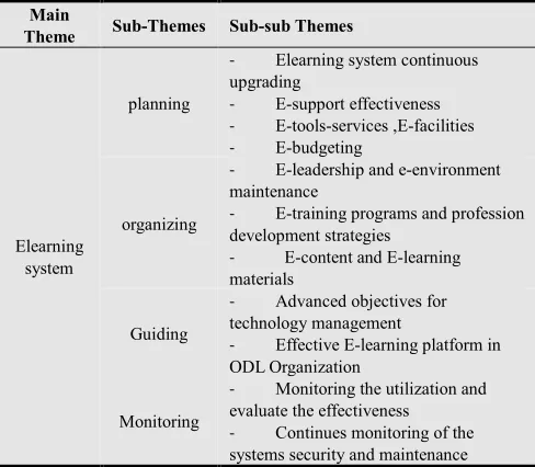 Table 3. Main, sub, and sub-theme of systematic change management strategies for an e-learning system 