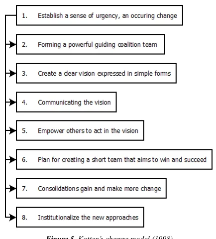 Figure 5. Kotter’s change model (1998) 