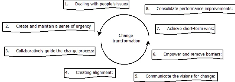 Figure 6. CSU Change model (Uys, 2010) 