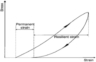 Figure 1. Strains in paving materials during one cycle of load application.  