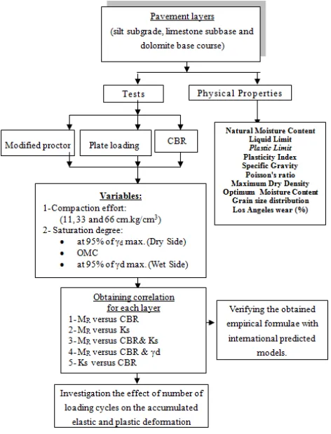 Figure 2. Flow chart of the experimental plan. 