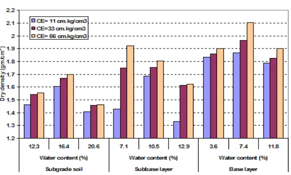Figure 9. Influence of compaction effort on dry density values. 