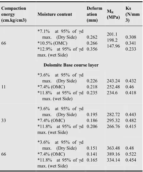 Table 4. Plate loading test results. 
