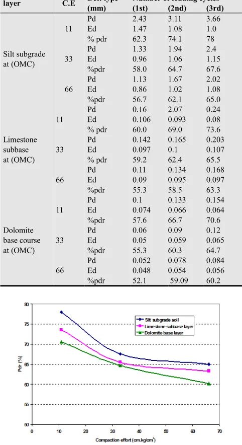 Table 5. Effect of compaction effort on deformation characteristics. 