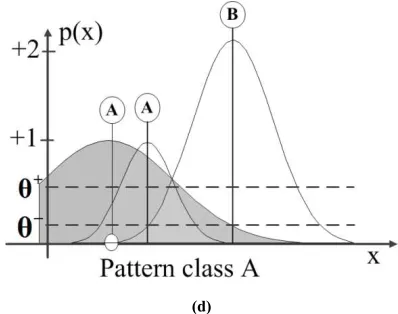 Figure 3. The procedure of applying thresholds on data: (a) a pattern of class A is encountered and a new RBF is created (b) a training pattern of class B leads to a new prototype for class B and shrinks the radius of the existing RBF of class A (c) anothe