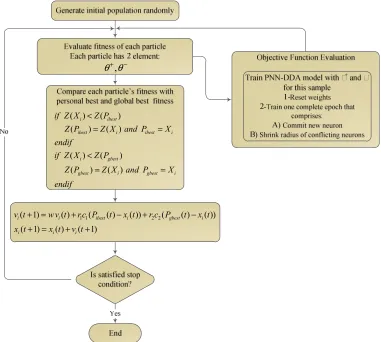 Figure 4. A hybrid algorithms that PSO optimize the two parameters (θ+ θ,−) in PNN-DDA model 